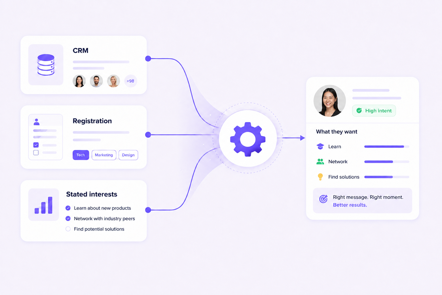 Dashboard bringing together registration records, CRM history and stated interests into a single view