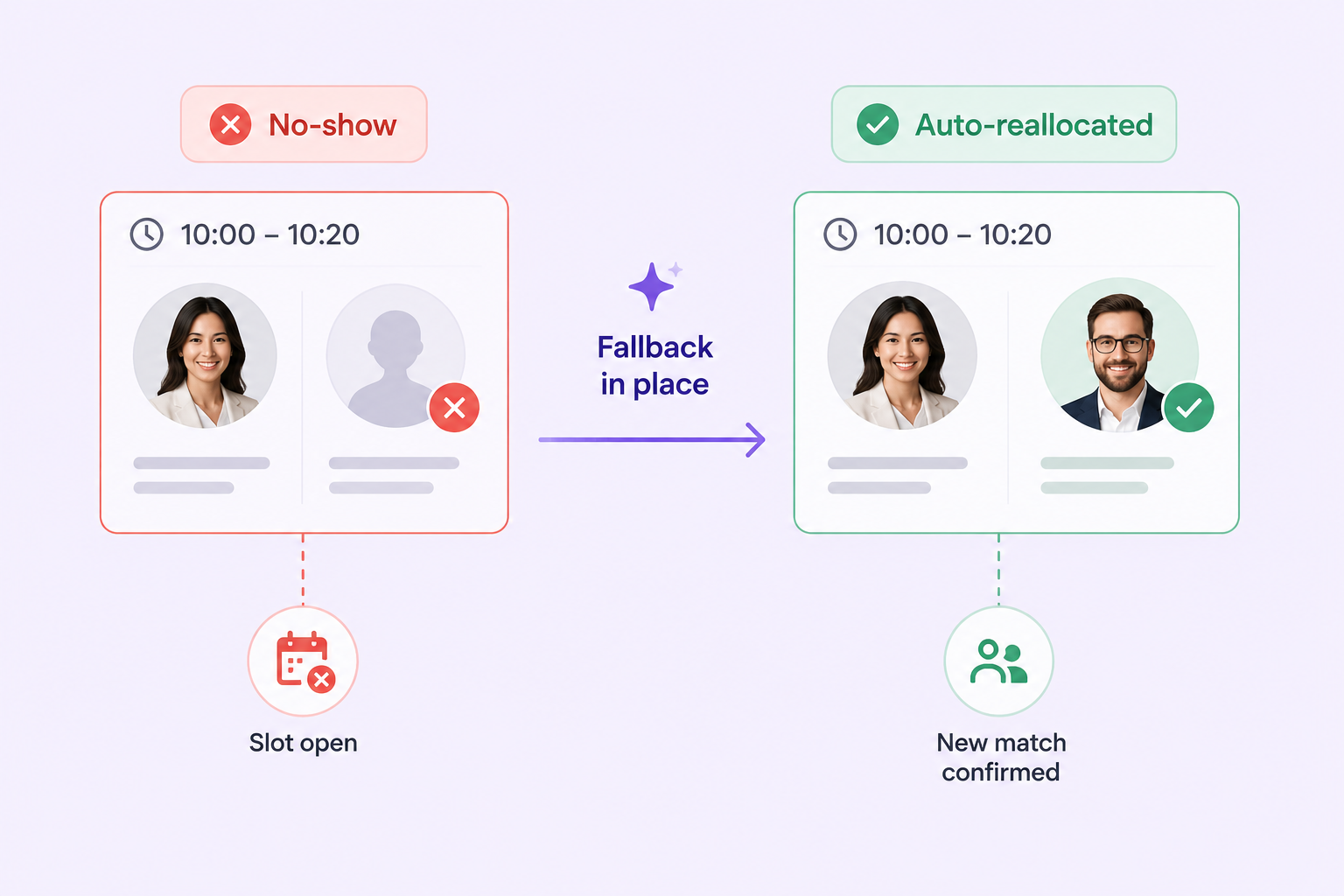 Automated re-matching view showing no-show handling and late additions resolved without manual intervention