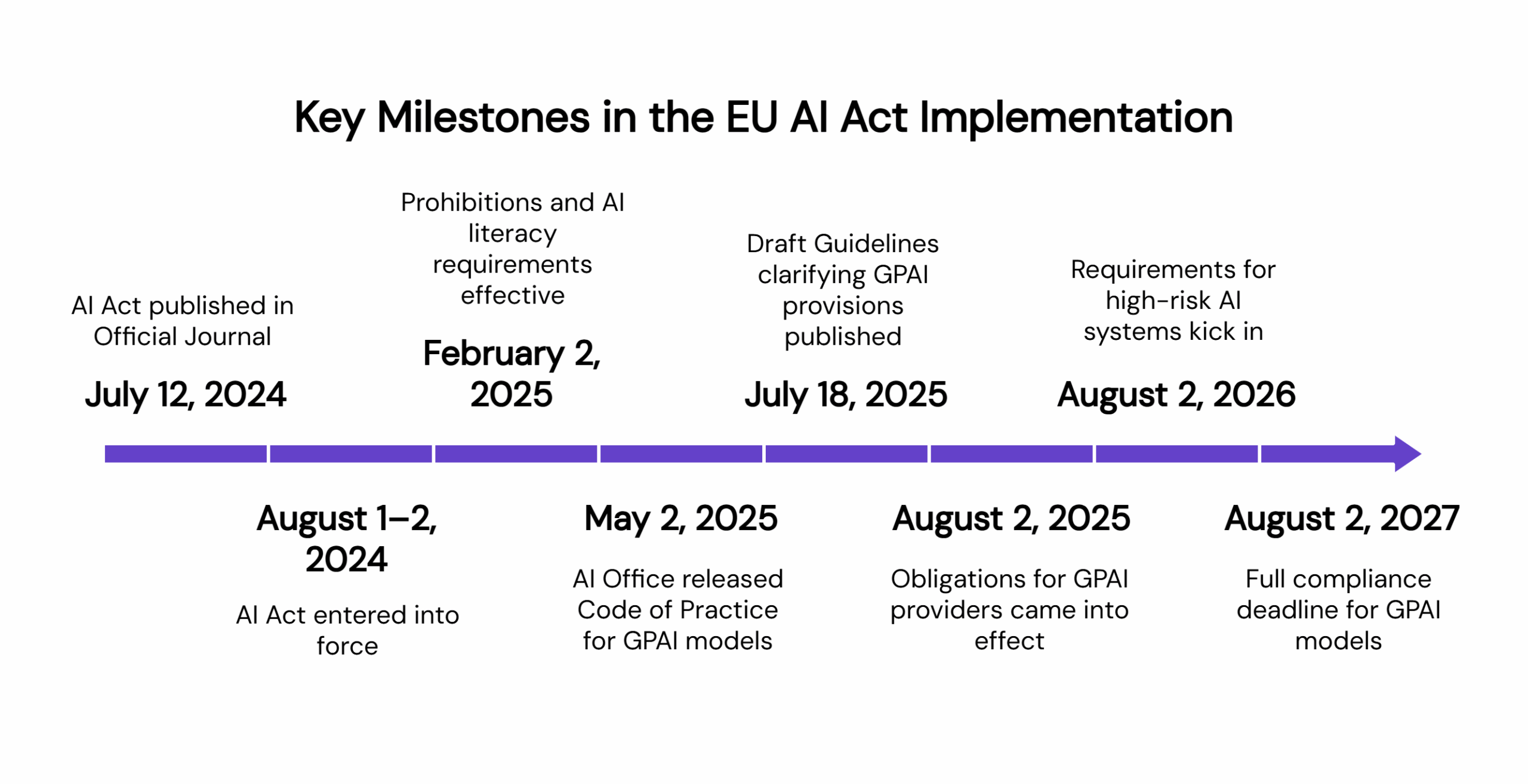 A horizontal timeline infographic titled 'Key Milestones in the European Union Artificial Intelligence Act Implementation, showing major dates and events from 2024 to 2027. July 12, 2024 – AI Act published in the Official Journal. August 1–2, 2024 – AI Act entered into force. February 2, 2025 – Prohibitions and AI literacy requirements effective. May 2, 2025 – AI Office released Code of Practice for GPAI models. July 18, 2025 – Draft Guidelines clarifying GPAI provisions published. August 2, 2025 – Obligations for GPAI providers came into effect. August 2, 2026 – Requirements for high-risk AI systems kick in. August 2, 2027 – Full compliance deadline for GPAI models. The timeline is represented as a purple arrow running left to right across the bottom of the graphic.