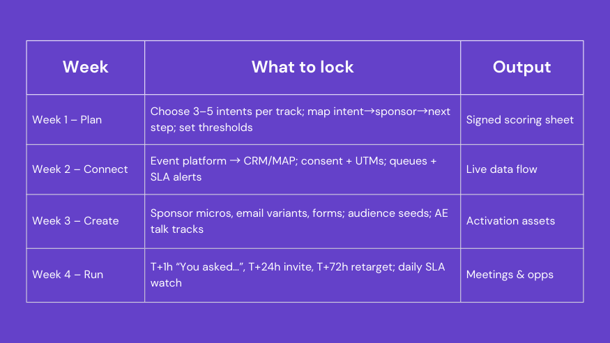 A four-week rollout table for sponsor ROI playbook. Week 1 – Plan: choose intents, map sponsor next steps, set thresholds (output: signed scoring sheet). Week 2 – Connect: integrate event platform with CRM/MAP, set consent, UTMs, SLA alerts (output: live data flow). Week 3 – Create: sponsor microsites, email variants, forms, audience seeds, AE talk tracks (output: activation assets). Week 4 – Run: T+1h “You asked” email, T+24h invite, T+72h retarget, daily SLA watch (output: meetings and opportunities).