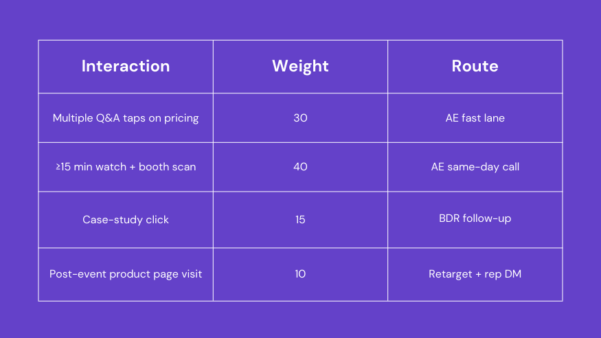 Alt text: Scoring and routing table of event interactions. Multiple Q&A taps on pricing = weight 30, routed to AE fast lane. ≥15-minute watch plus booth scan = weight 40, AE same-day call. Case study click = weight 15, routed to BDR follow-up. Post-event product page visit = weight 10, routed to retarget plus rep DM.