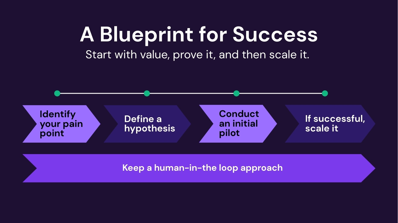 AI blueprint for events: identify pain points, run pilots, scale what works, and keep humans in the loop.