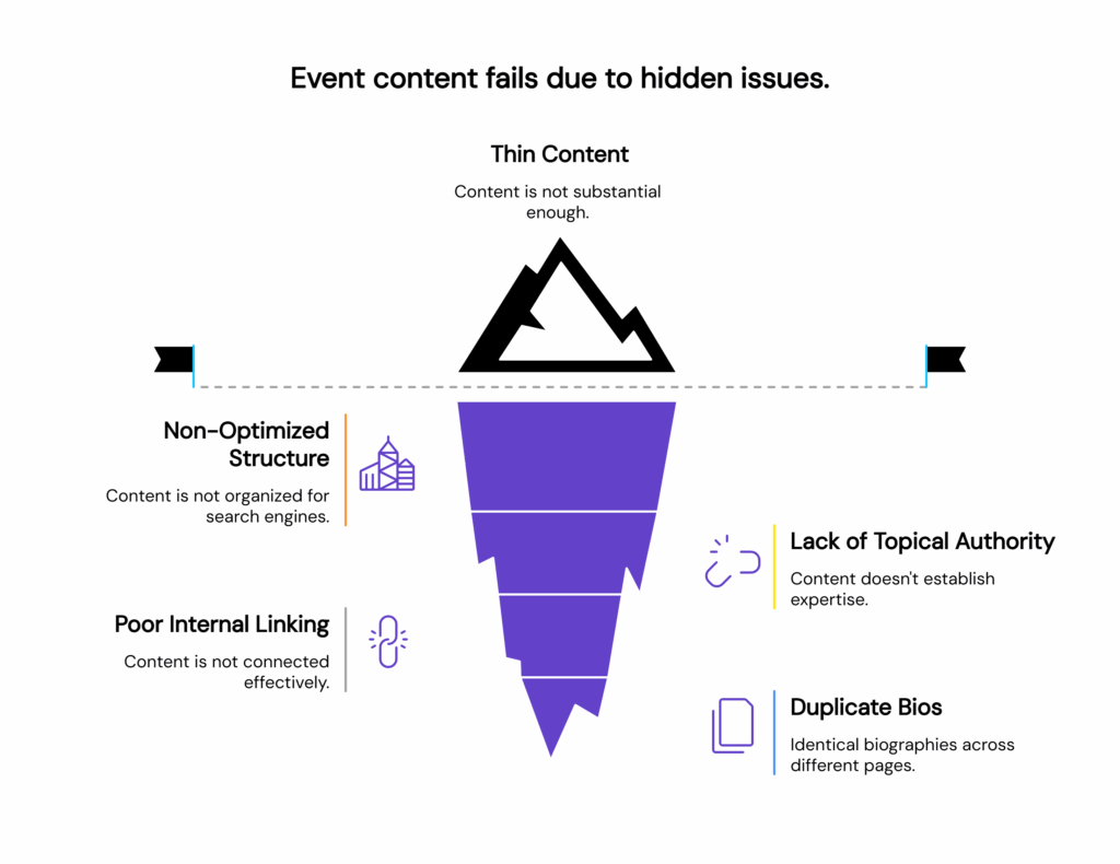 An infographic titled “Event content fails due to hidden issues” uses an iceberg metaphor to show surface-level and deeper problems. At the top, above the waterline, is Thin Content – “Content is not substantial enough.” Below the waterline, represented by the submerged part of the iceberg funnel, are hidden issues: Non-Optimized Structure (left): “Content is not organized for search engines.” Poor Internal Linking (left): “Content is not connected effectively.” Lack of Topical Authority (right): “Content doesn’t establish expertise.” Duplicate Bios (right): “Identical biographies across different pages.” The design visually emphasizes that deeper, less visible issues undermine event content performance.