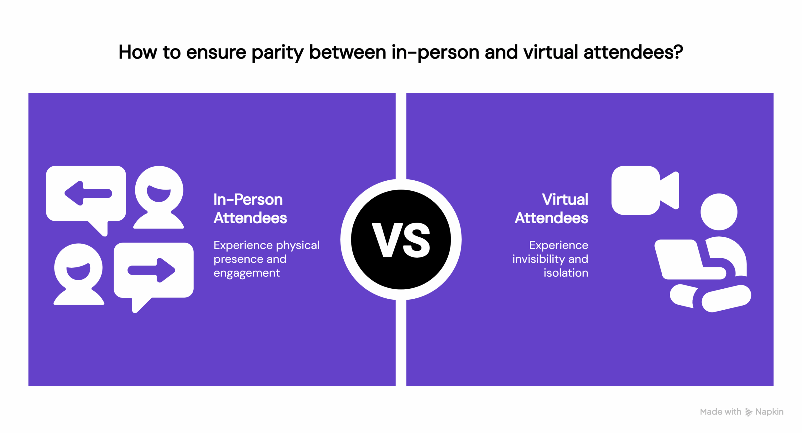 Infographic comparing in-person and virtual attendees in hybrid events under the heading “How to ensure parity between in-person and virtual attendees?”. Left side (In-Person Attendees): Three chat icons representing people talking, with text reading “Experience physical presence and engagement.” Center: A black circle with bold white text “VS,” dividing the two sections. Right side (Virtual Attendees): Icon of a person sitting with a laptop and a video camera symbol, with text reading “Experience invisibility and isolation.” The background is purple, representing the contrast in engagement experiences between physical and online event participants.