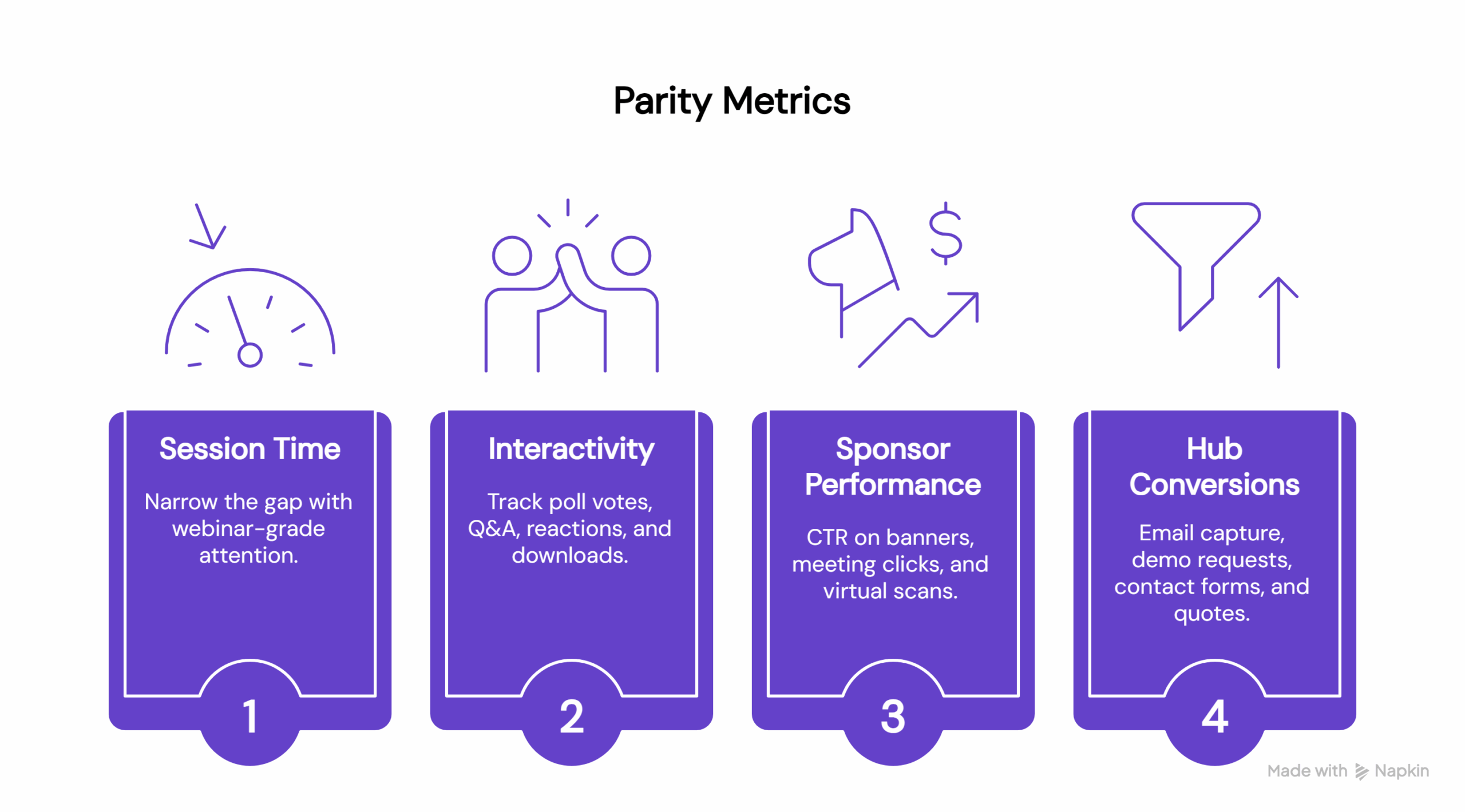 Infographic titled “Parity Metrics” showing four key performance indicators for event engagement. Session Time — Icon of a speedometer. Text reads: “Narrow the gap with webinar-grade attention.” Interactivity — Icon of two people high-fiving. Text reads: “Track poll votes, Q&A, reactions, and downloads.” Sponsor Performance — Icon of a megaphone with a dollar sign and upward arrow. Text reads: “CTR on banners, meeting clicks, and virtual scans.” Hub Conversions — Icon of a funnel with an upward arrow. Text reads: “Email capture, demo requests, contact forms, and quotes.” Each metric is displayed inside a purple rounded box with white text, arranged horizontally and numbered 1 through 4.