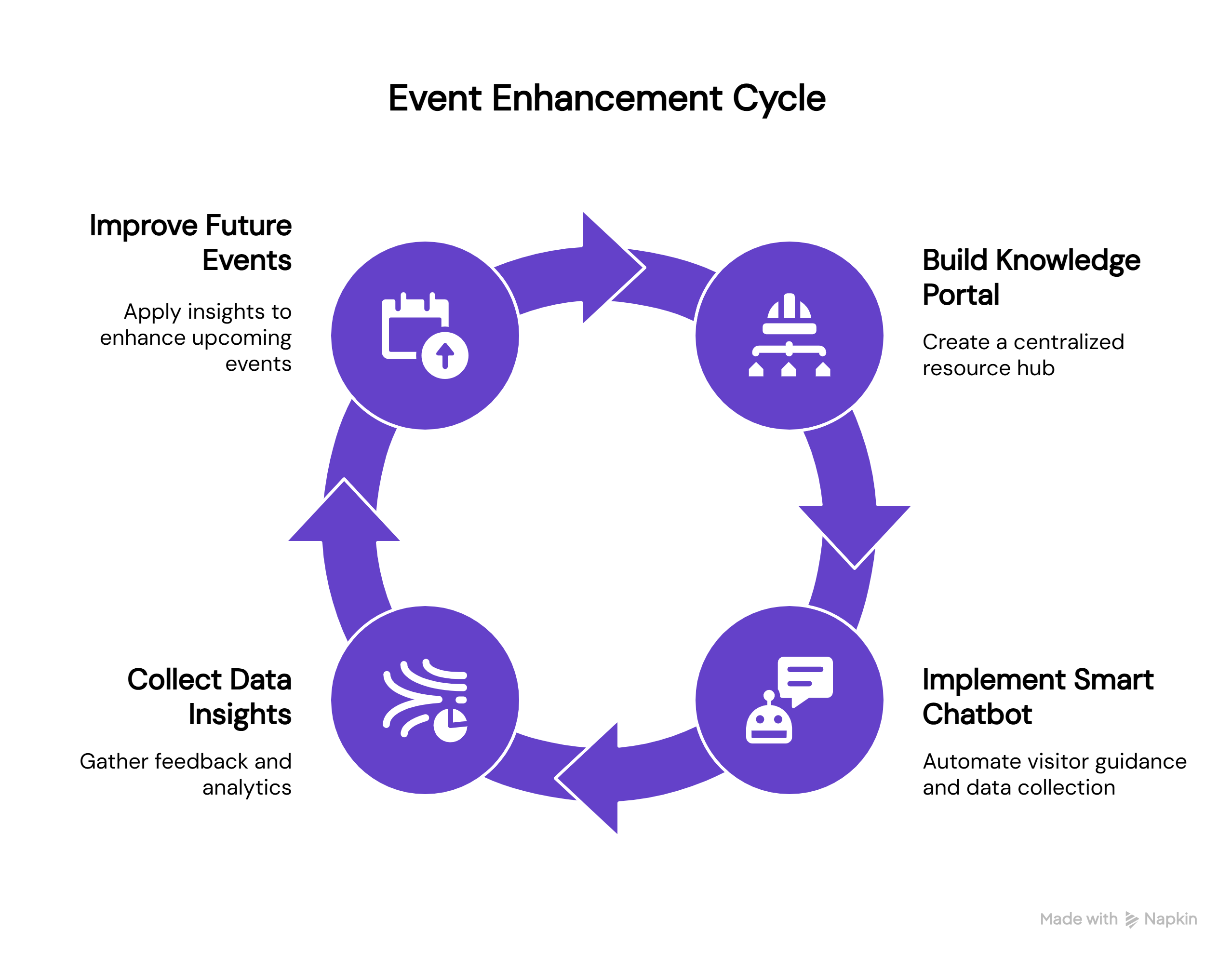 Circular infographic titled “Event Enhancement Cycle” showing a four-step process for improving event performance using AI and automation. Build Knowledge Portal – Create a centralized resource hub. (Icon: network nodes connecting to a central point.) Implement Smart Chatbot – Automate visitor guidance and data collection. (Icon: chatbot with a speech bubble.) Collect Data Insights – Gather feedback and analytics. (Icon: data chart with signal lines.) Improve Future Events – Apply insights to enhance upcoming events. (Icon: calendar with an upload arrow.) All steps are connected by circular purple arrows, emphasizing the continuous nature of the event improvement loop.
