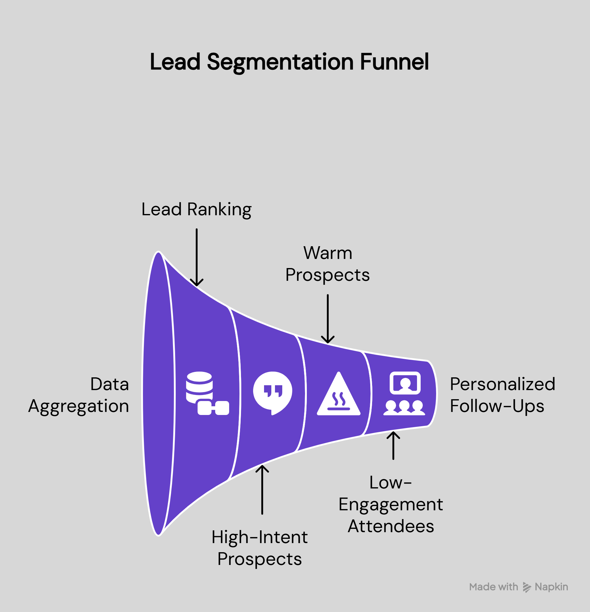Diagram of a lead segmentation funnel showing how attendee insights flow from data aggregation into lead ranking, identifying high-intent prospects, warm prospects, and low-engagement attendees, leading to personalised follow-ups for improved outreach effectiveness.