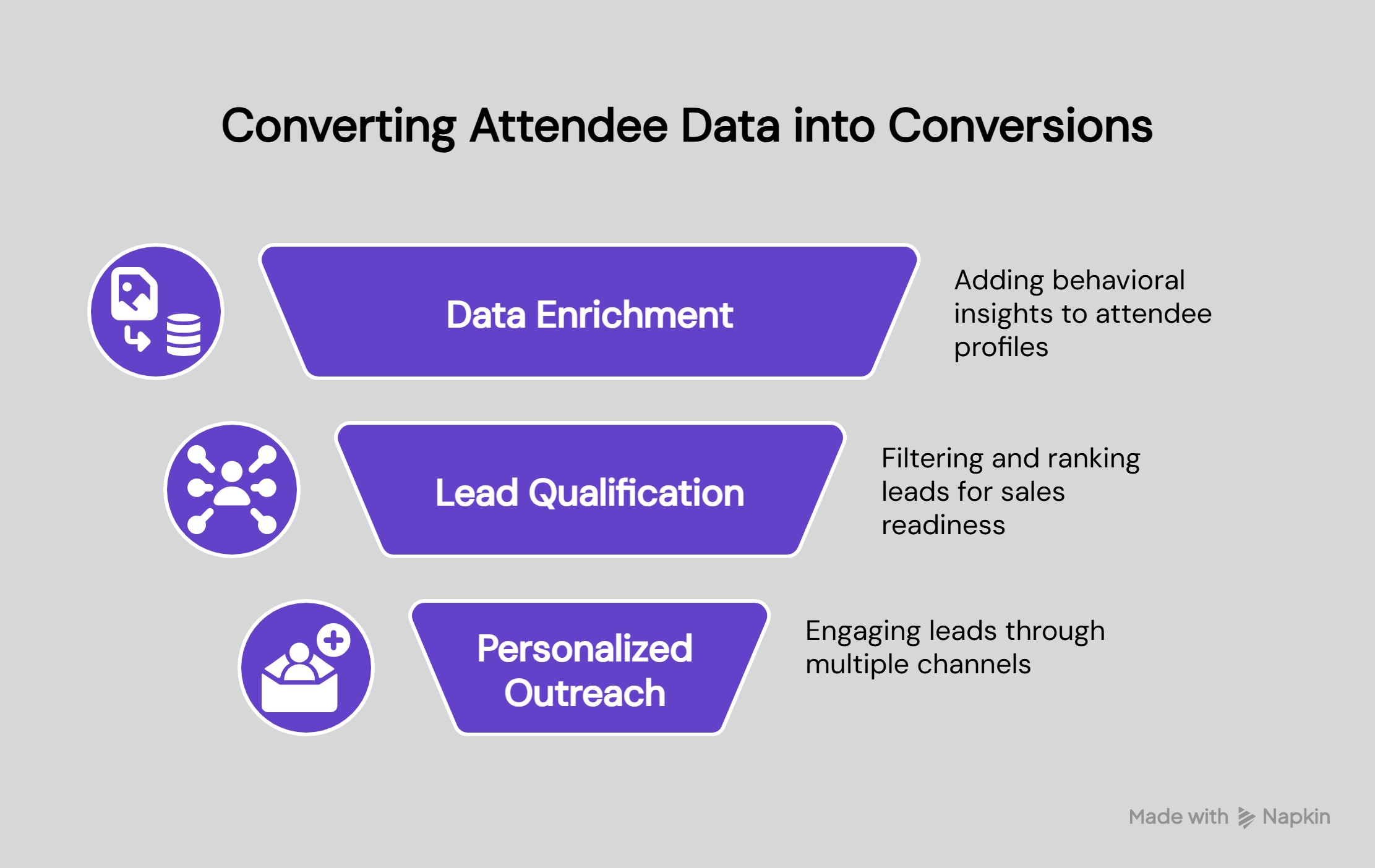 Infographic illustrating the process of converting attendee insights into conversions through three stages: data enrichment, lead qualification, and personalised outreach. It shows how behavioural data is added to profiles, leads are ranked for sales readiness, and targeted engagement happens across multiple channels.