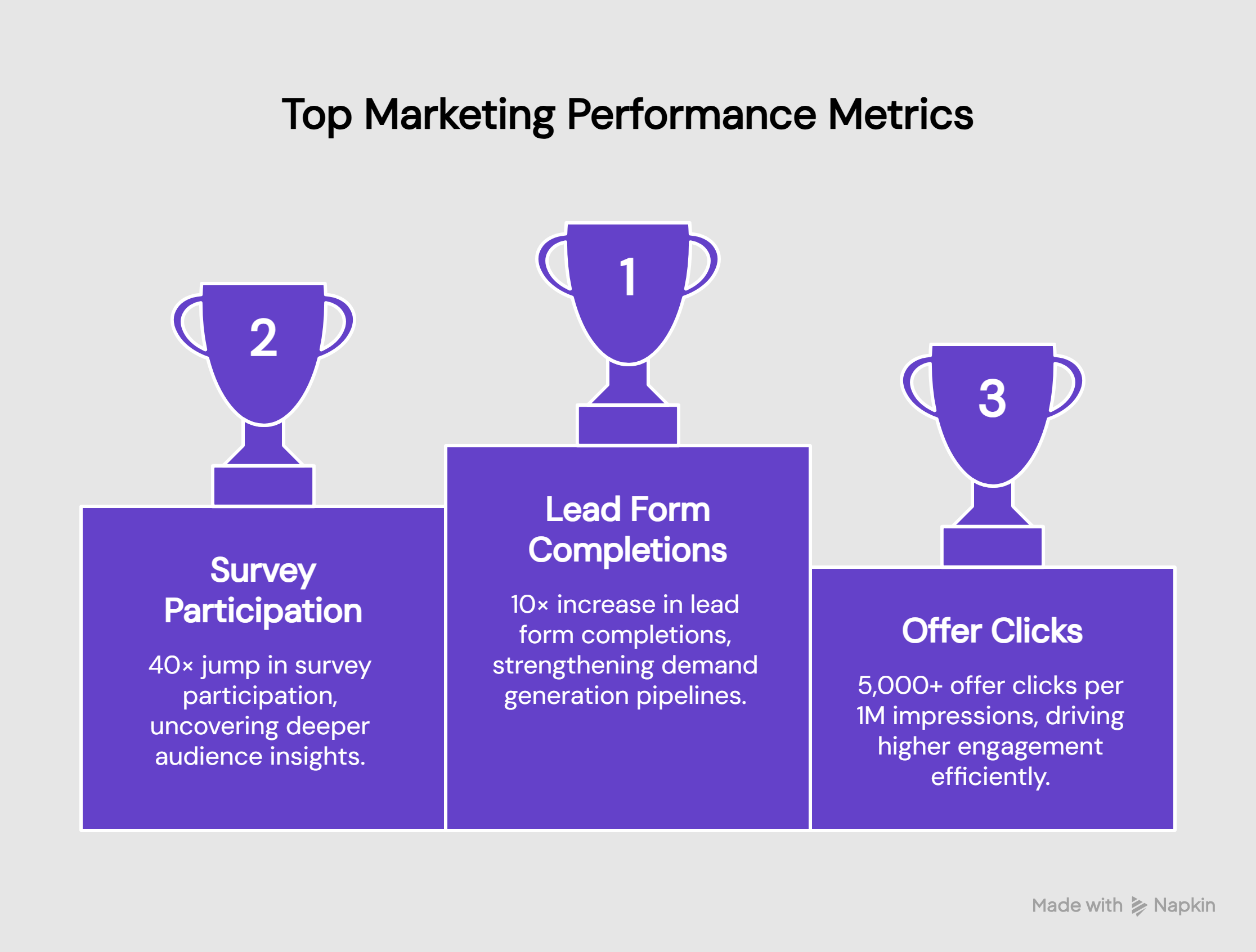 The image is a purple infographic titled "Top Marketing Performance Metrics" featuring three trophy icons ranked first, second, and third. The first trophy highlights a 10× increase in lead form completions, strengthening demand generation pipelines; the second shows a 40× jump in survey participation, uncovering deeper audience insights; and the third notes 5,000+ offer clicks per 1 million impressions, indicating higher engagement efficiency.