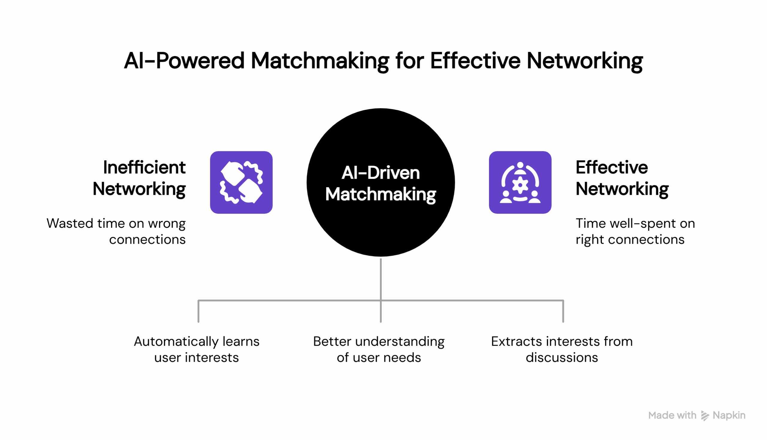 Infographic titled “AI-Powered Matchmaking” comparing inefficient and effective networking. On the left, a purple icon shows two people failing to connect, labeled “Inefficient Networking – Time wasted on wrong connections.” In the center, a black circle reads “AI-Driven Matchmaking.” On the right, a purple icon shows two people happily connecting, labeled “Effective Networking – Time well-spent on right connections.” Below, three supporting points highlight AI benefits: “AI learns interests automatically,” “Understand the situation better,” and “Extract interests from discussions.”