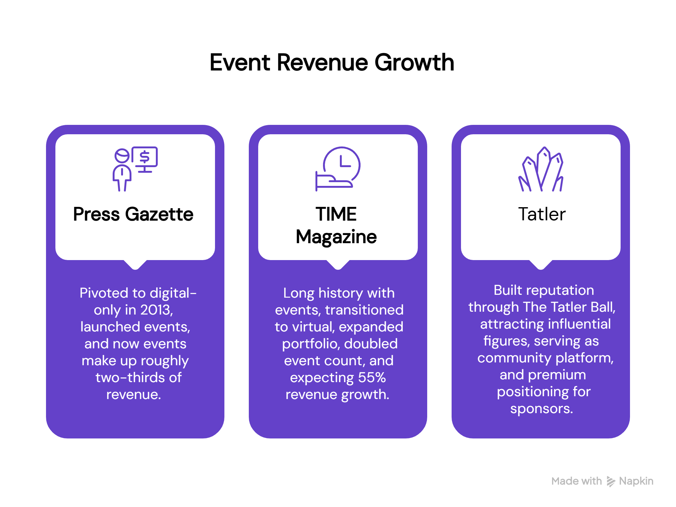Infographic titled “Event Revenue Growth” displaying three examples of media brands expanding revenue through events. Press Gazette – Icon of a person presenting with a dollar sign. Text: “Pivoted to digital-only in 2013, launched events, and now events make up roughly two-thirds of revenue.” TIME Magazine – Icon of a clock. Text: “Long history with events, transitioned to virtual, expanded portfolio, doubled event count, and expecting 55% revenue growth.” Tatler – Icon of three crystals or awards. Text: “Built reputation through The Tatler Ball, attracting influential figures, serving as a community platform, and premium positioning for sponsors.” Each brand’s insight is presented in a rounded rectangular box with purple backgrounds and white headers, illustrating how event strategies have contributed to revenue diversification.