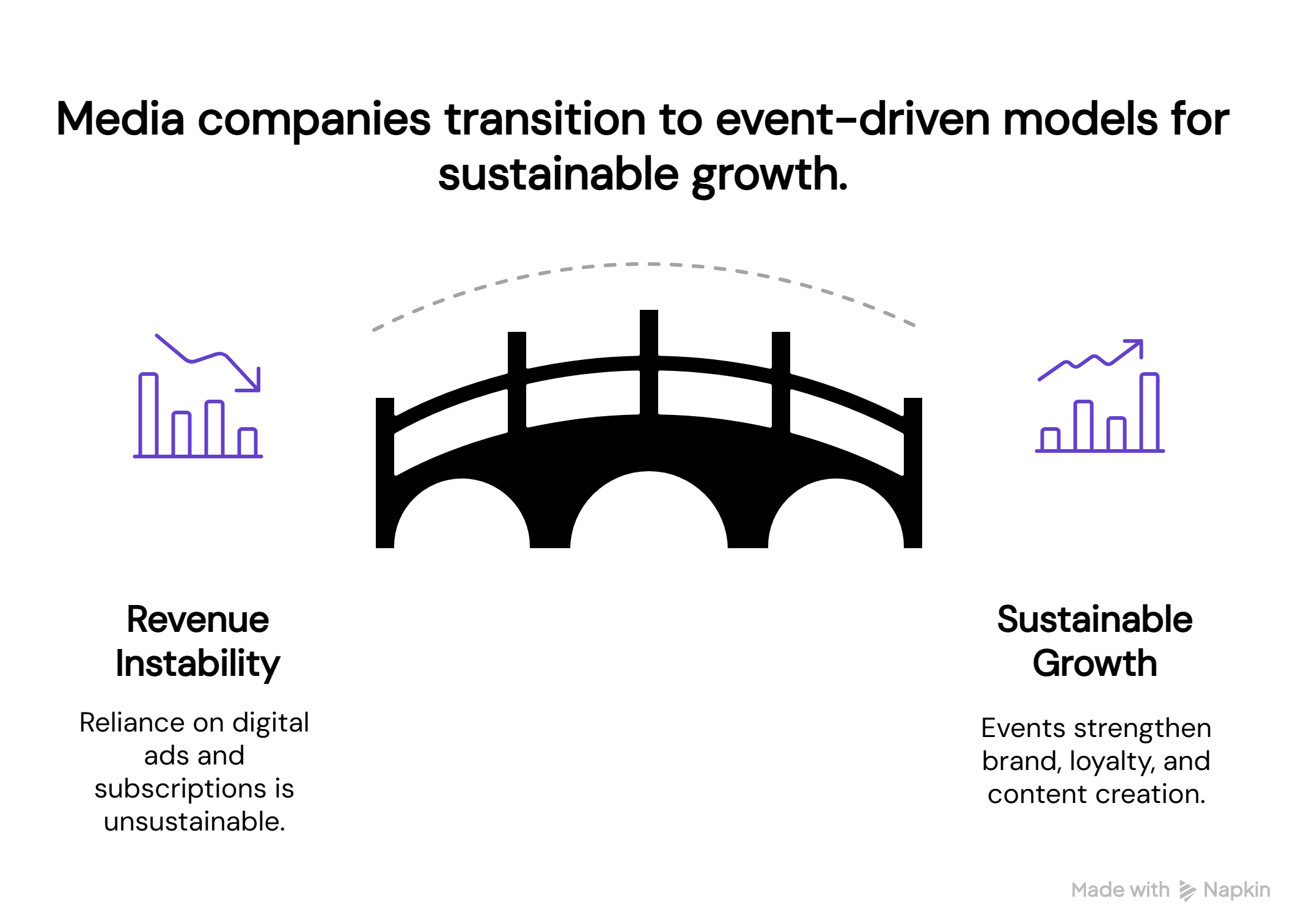 Infographic illustrating how media companies transition from unstable to sustainable revenue through event-driven models. On the left, an icon shows a declining bar graph labeled “Revenue Instability” with supporting text: “Reliance on digital ads and subscriptions is unsustainable.” In the center, a black bridge symbolizes the transition from one business model to another. On the right, an upward-trending graph represents “Sustainable Growth” with supporting text: “Events strengthen brand, loyalty, and content creation.” The image visually connects declining revenue to long-term growth, emphasizing events as a bridge to stability.