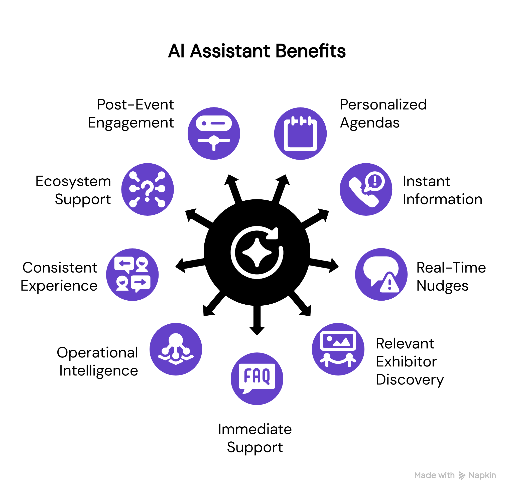 Infographic titled “AI Assistant Benefits,” showing a central black icon representing an AI assistant with arrows pointing outward to multiple benefits arranged in a circle. Each benefit is paired with a purple icon. Clockwise from top: Personalized Agendas (calendar icon), Instant Information (alert/phone icon), Real-Time Nudges (warning bubble icon), Relevant Exhibitor Discovery (smiley screen icon), Immediate Support (FAQ bubble), Operational Intelligence (network/organization icon), Consistent Experience (two chat bubbles), Ecosystem Support (connected nodes icon), and Post-Event Engagement (slider controls icon). The layout illustrates how an AI assistant enhances the full event experience through personalization, support, intelligence, and attendee engagement.