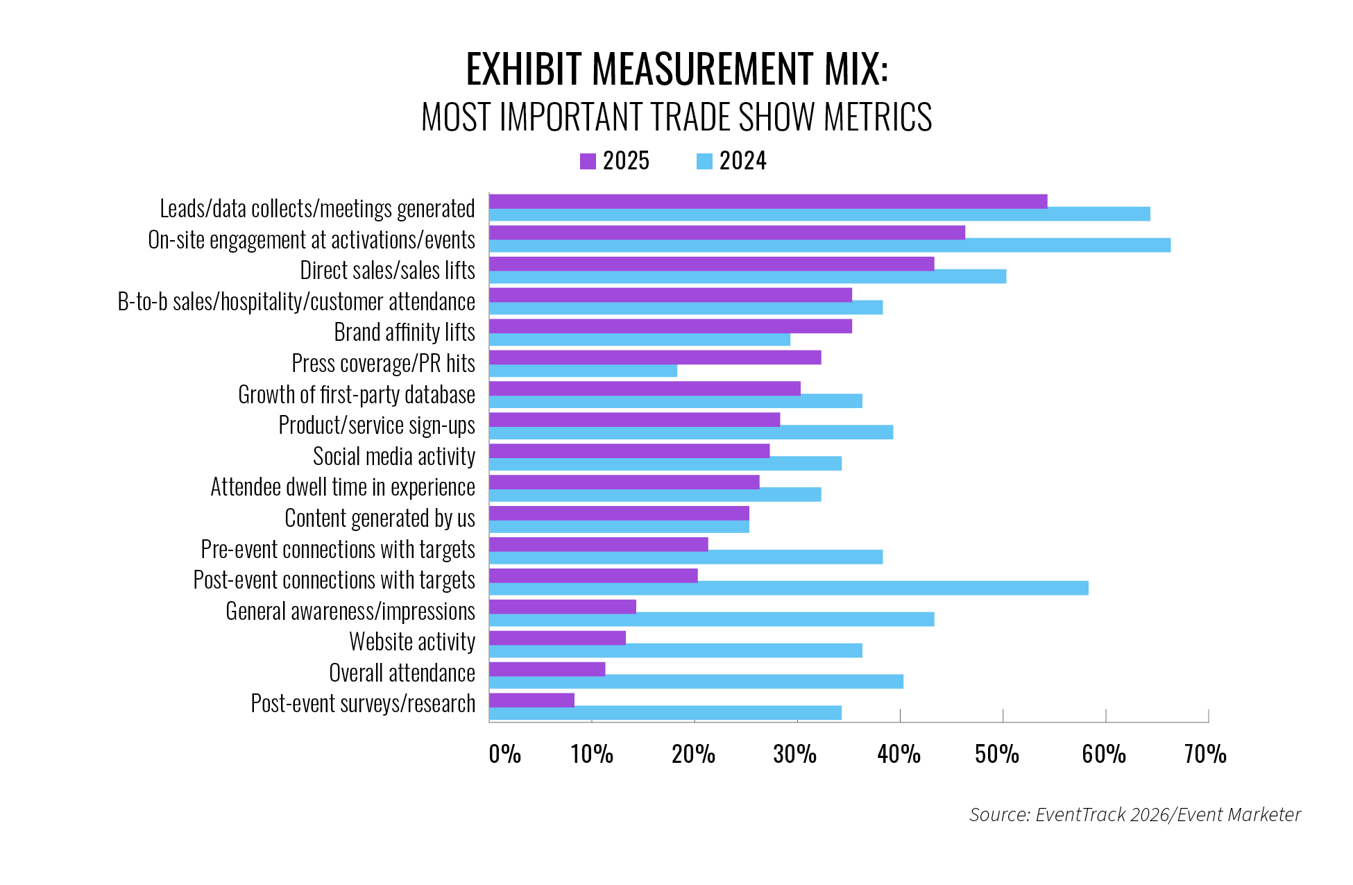 Horizontal bar chart titled ‘Exhibit Measurement Mix: Most Important Trade Show Metrics,’ comparing 2025 (purple) and 2024 (blue). Metrics include leads generated, on-site engagement, direct sales impact, brand affinity, press coverage, first-party data growth, social media activity, and post-event surveys. The chart shows a shift toward deeper engagement and pipeline-driven metrics in 2025 versus broader awareness metrics in 2024.