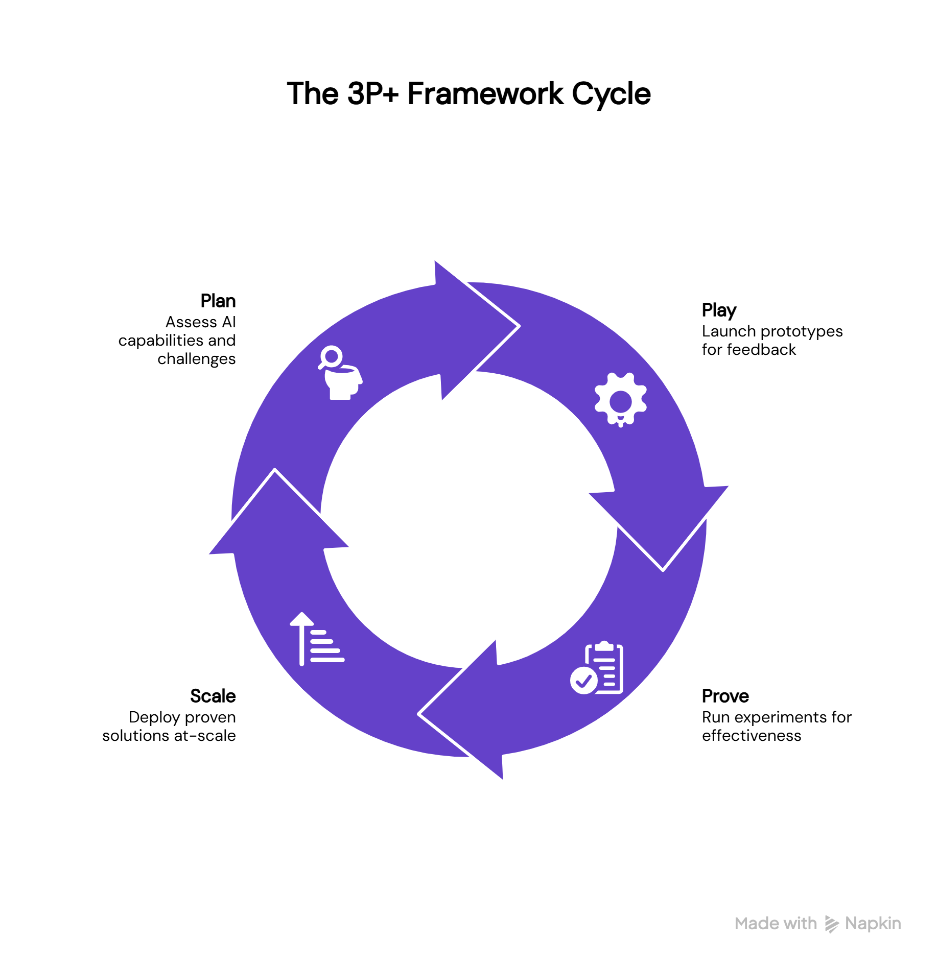 Circular diagram titled ‘The 3P+ Framework Cycle’ showing a continuous loop with four stages: Plan (assess AI capabilities and challenges), Play (launch prototypes for feedback), Prove (run experiments for effectiveness), and Scale (deploy proven solutions at scale). Each stage is represented with an icon inside the cycle arrows.