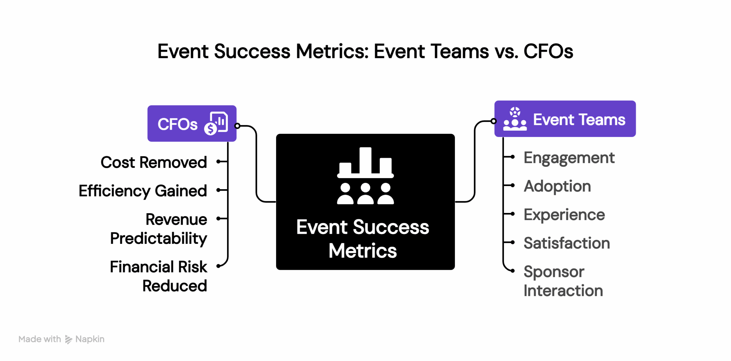 Diagram titled ‘Event Success Metrics: Event Teams vs. CFOs’ comparing priorities. On the CFO side: cost removed, efficiency gained, revenue predictability, and financial risk reduced. On the Event Teams side: engagement, adoption, experience, satisfaction, and sponsor interaction. Both connect to a central box labeled ‘Event Success Metrics.