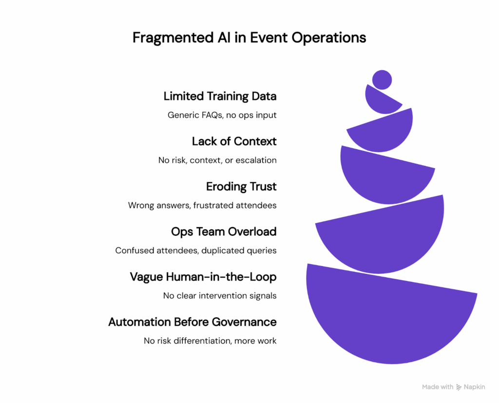 Slide titled ‘Fragmented AI in Event Operations’ showing a stacked, collapsing pyramid of issues: limited training data, lack of context, eroding trust, ops team overload, vague human-in-the-loop processes, and automation implemented before governance.