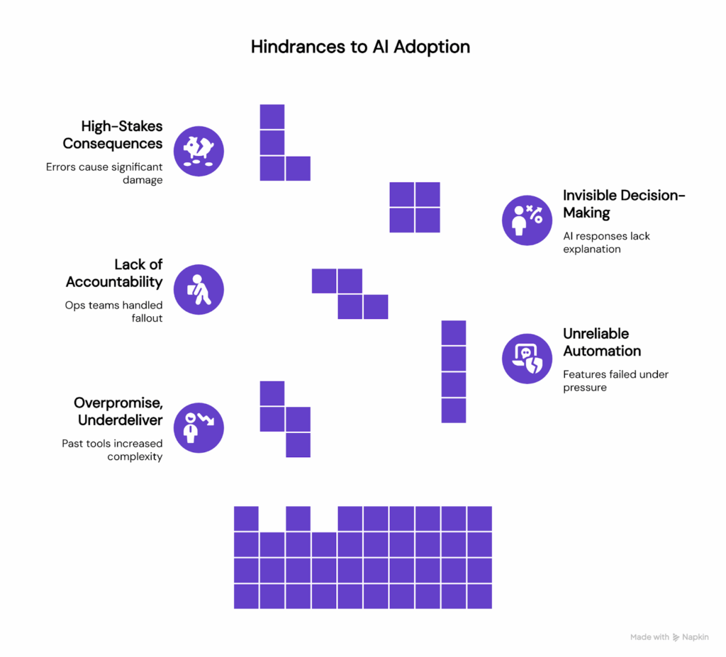 Diagram titled ‘Hindrances to AI Adoption’ showing five common barriers: high-stakes consequences from errors, lack of accountability for fallout, overpromise and underdelivery from past tools, invisible decision-making without explanations, and unreliable automation that fails under pressure.