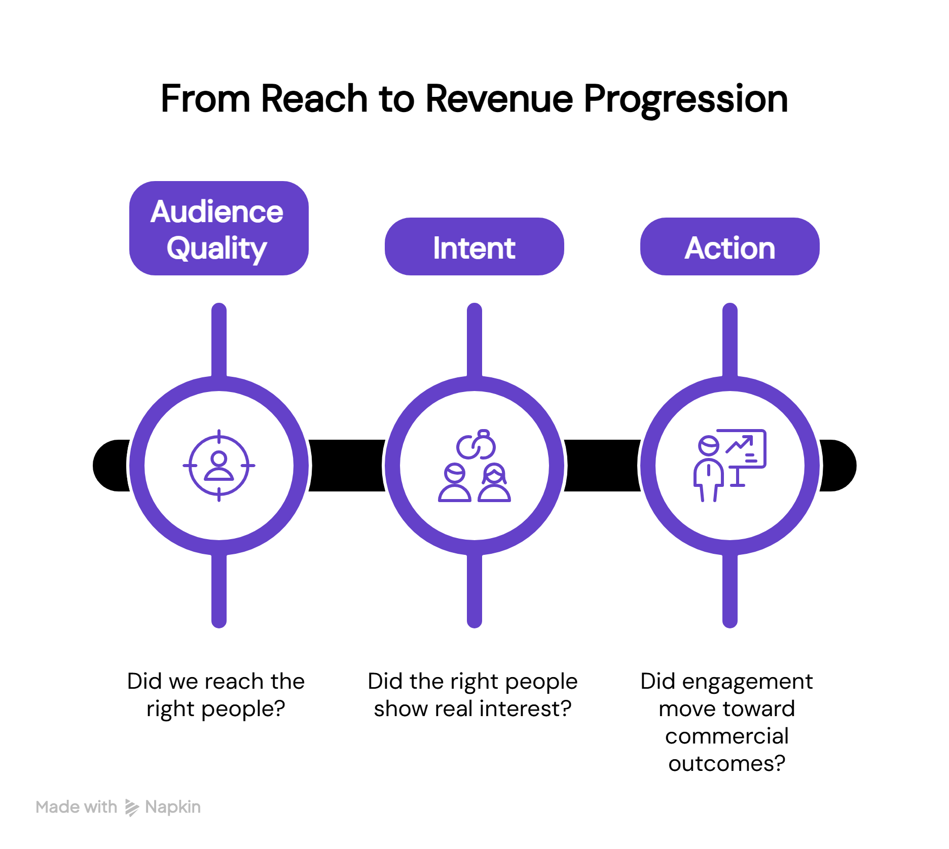 Diagram titled ‘From Reach to Revenue Progression’ showing a three-stage funnel: Audience Quality (did we reach the right people), Intent (did the right people show real interest), and Action (did engagement move toward commercial outcomes).
