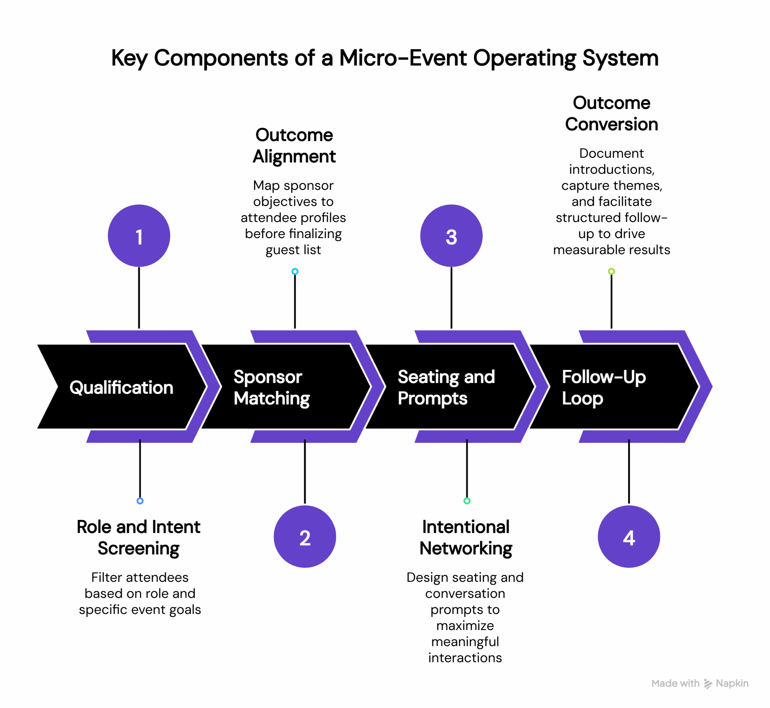 Diagram titled ‘Key Components of a Micro-Event Operating System’ showing a four-step flow: Qualification (role and intent screening), Sponsor Matching (align sponsor objectives with attendee profiles), Seating and Prompts (intentional networking design), and Follow-Up Loop (document outcomes and drive structured follow-up for measurable results).