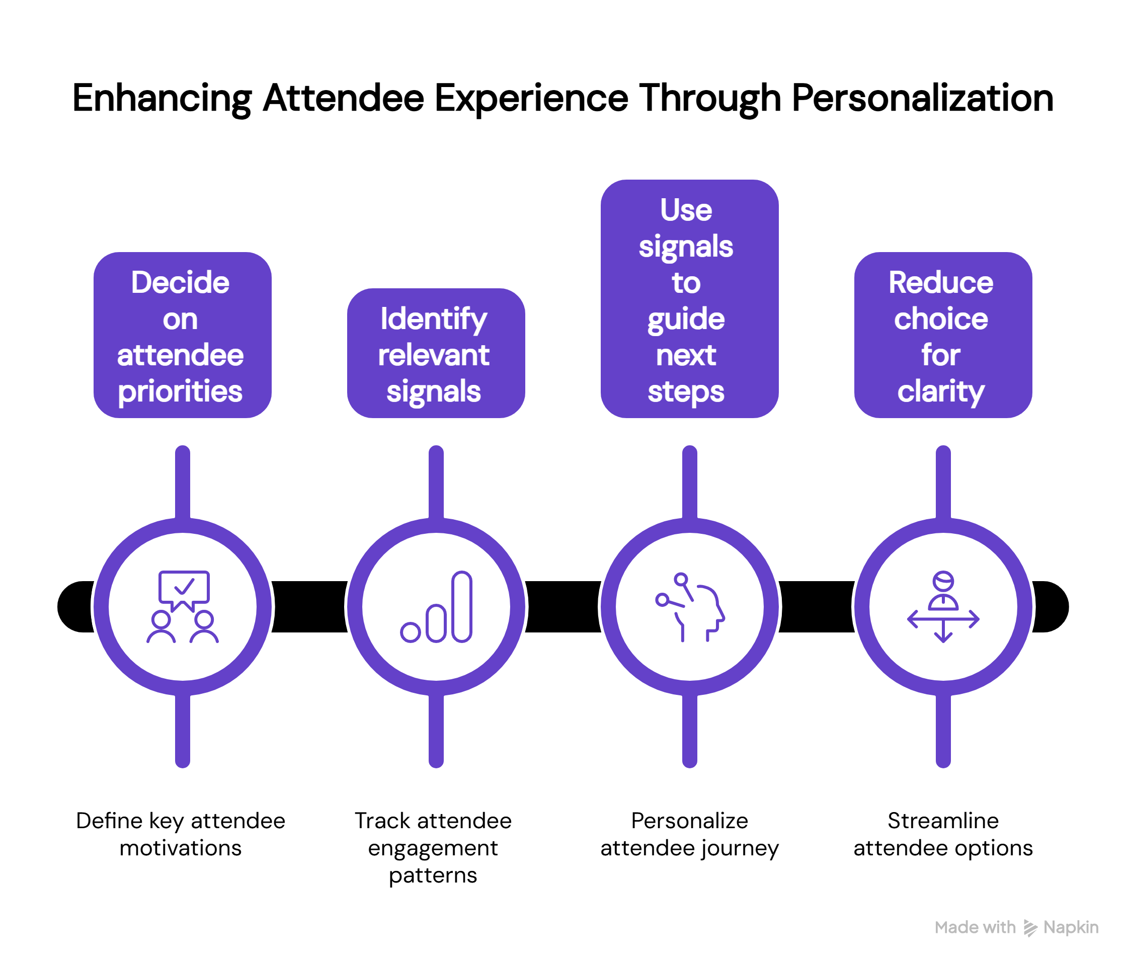 Slide titled “Enhancing Attendee Experience Through Personalization” outlining four steps: decide on attendee priorities (define motivations), identify relevant signals (track engagement patterns), use signals to guide next steps (personalize the journey), and reduce choice for clarity (streamline attendee options).