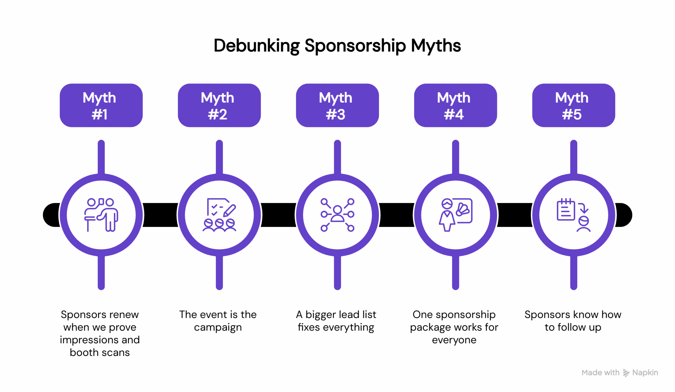 Slide titled “Debunking Sponsorship Myths” listing five common misconceptions: sponsors renew based on impressions and booth scans, the event itself is the entire campaign, a bigger lead list solves everything, one sponsorship package works for everyone, and sponsors already know how to follow up.