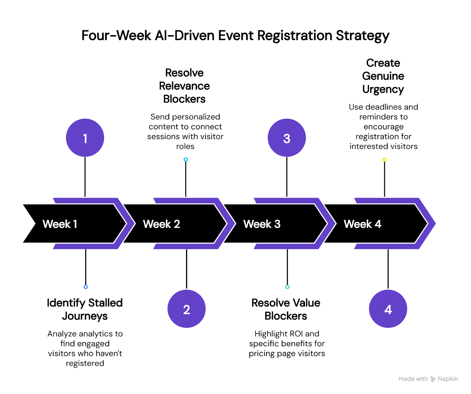 Diagram titled “Four-Week AI-Driven Event Registration Strategy” showing a step-by-step timeline: Week 1 Identify Stalled Journeys using analytics, Week 2 Resolve Relevance Blockers with personalized content, Week 3 Resolve Value Blockers by highlighting ROI and benefits, and Week 4 Create Genuine Urgency using deadlines and reminders to drive registrations. 