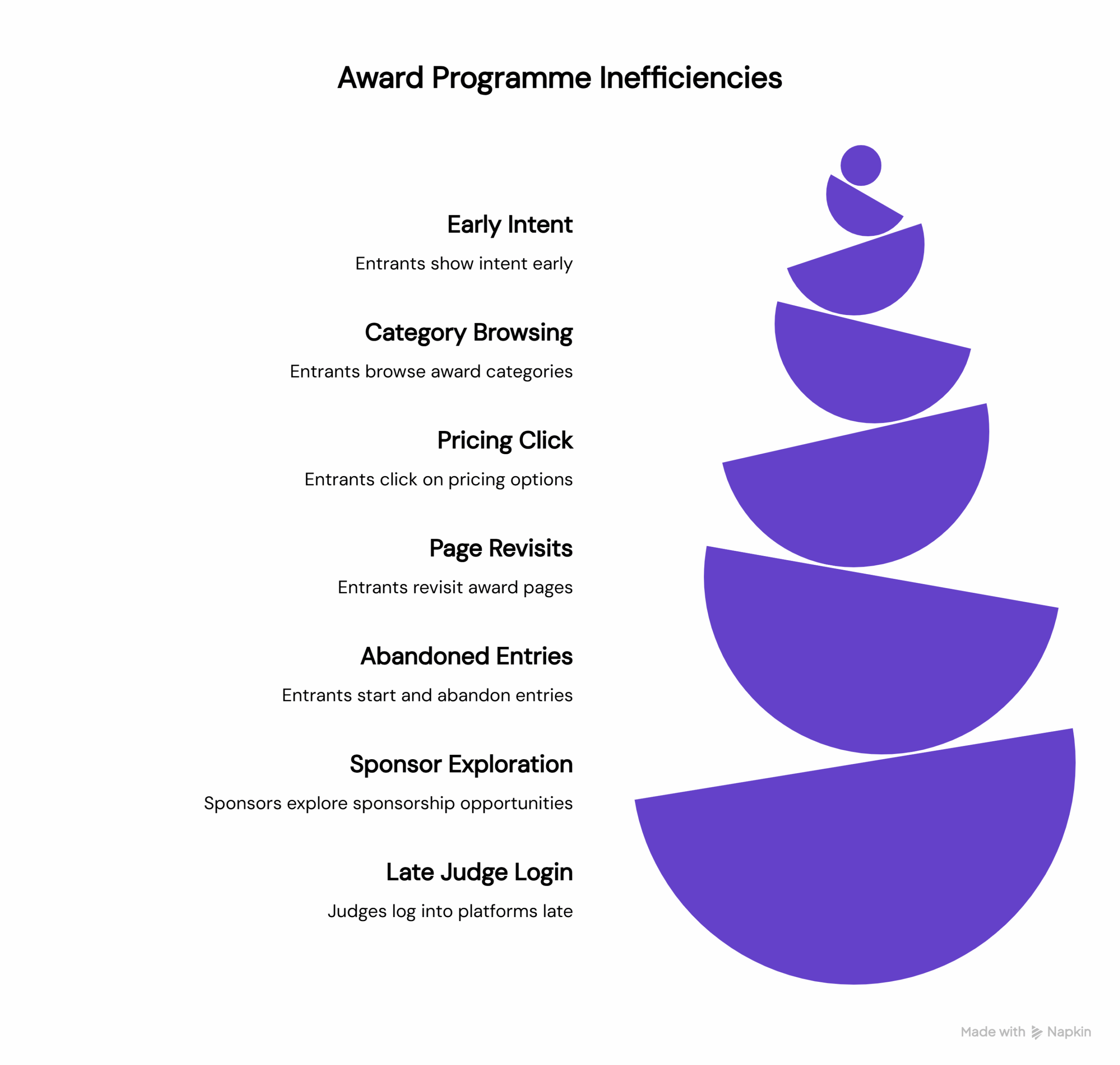 Slide titled “Award Programme Inefficiencies” listing common friction points: early entrant intent, category browsing, pricing clicks, page revisits, abandoned entries, sponsor exploration, and late judge logins, illustrated with a stacked, unstable pyramid graphic to suggest process breakdown.