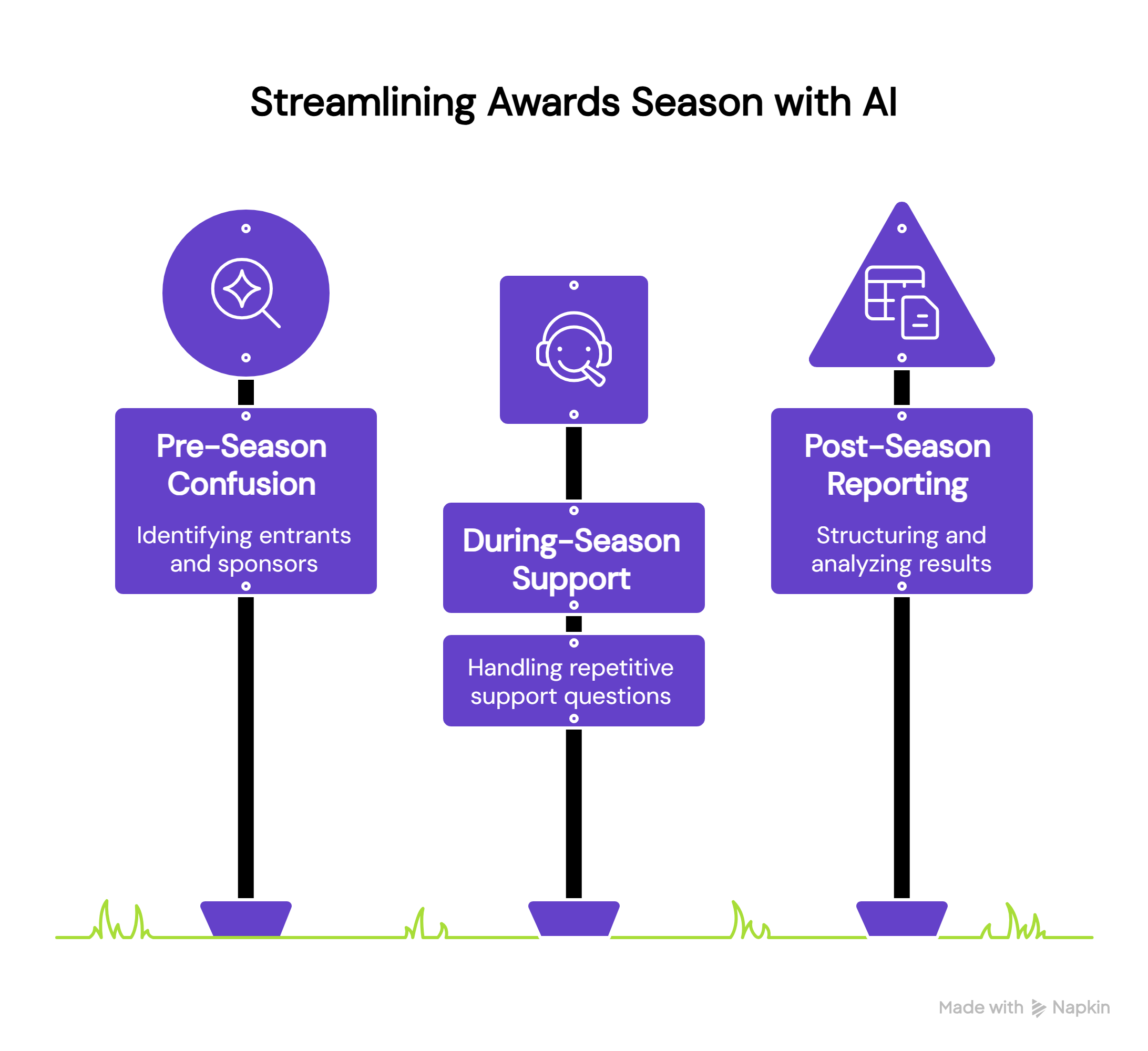 Infographic titled “Streamlining Awards Season with AI” showing three vertical stages across the awards lifecycle. The first stage is “Pre-Season Confusion” with the description “Identifying entrants and sponsors.” The second stage is “During-Season Support” with the description “Handling repetitive support questions.” The third stage is “Post-Season Reporting” with the description “Structuring and analyzing results.” Each stage is represented with purple icons and blocks connected vertically, illustrating how AI supports awards teams before, during, and after awards season.