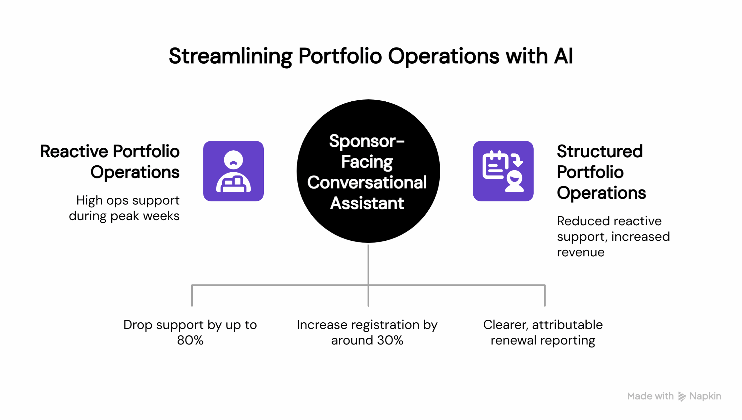 Infographic titled “Streamlining Portfolio Operations with AI” showing a transition from reactive to structured portfolio operations. On the left, “Reactive Portfolio Operations” highlights high operational support during peak weeks. In the center, a large circle labeled “Sponsor-Facing Conversational Assistant” represents the enabling layer. On the right, “Structured Portfolio Operations” highlights reduced reactive support and increased revenue. Supporting metrics below show: drop support by up to 80 percent, increase registration by around 30 percent, and achieve clearer, attributable renewal reporting.