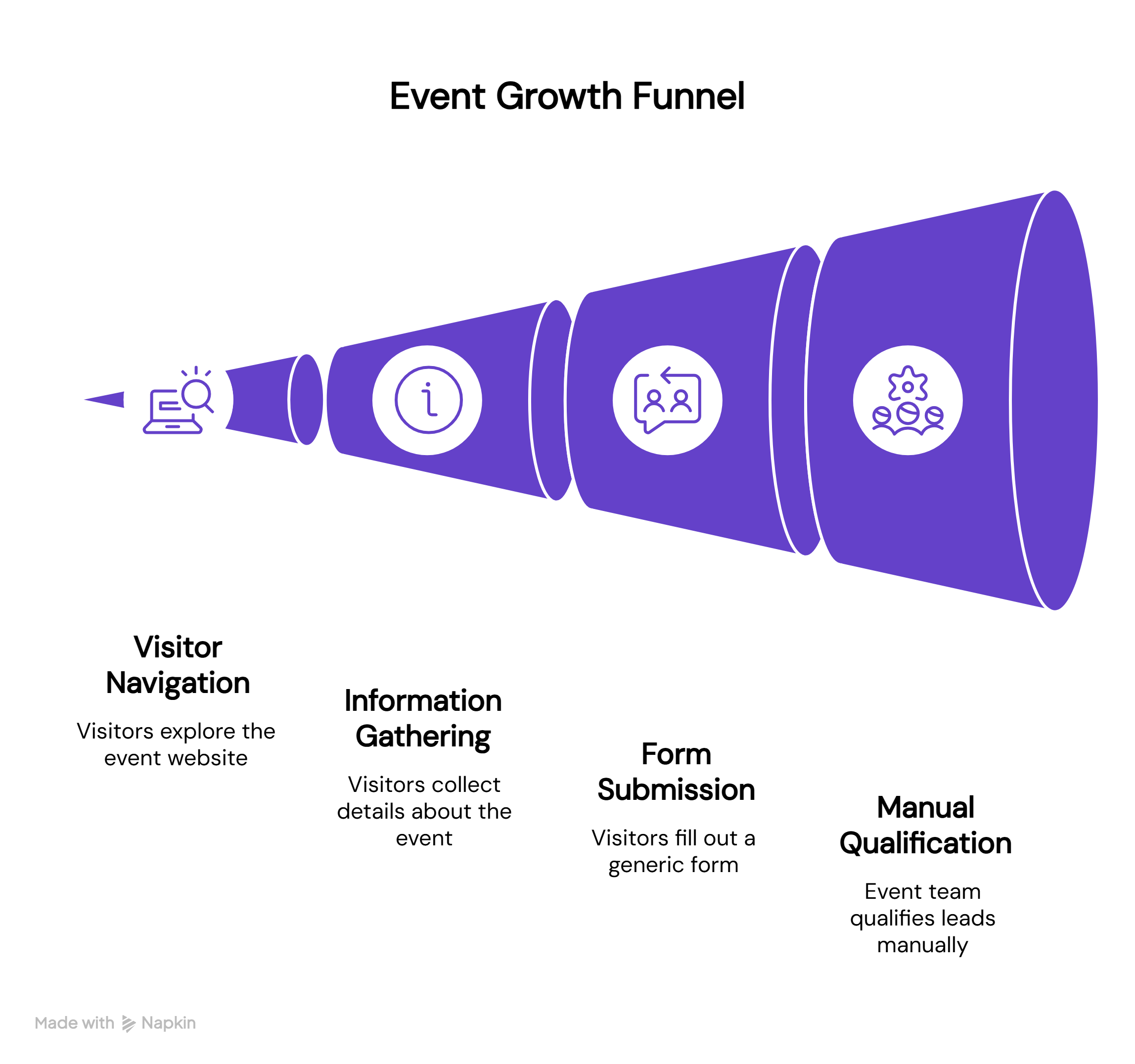 Illustration titled ‘Event Growth Funnel’ showing a four-stage funnel: Visitor Navigation (exploring the event website), Information Gathering (collecting event details), Form Submission (filling out a generic form), and Manual Qualification (event team manually qualifies leads).