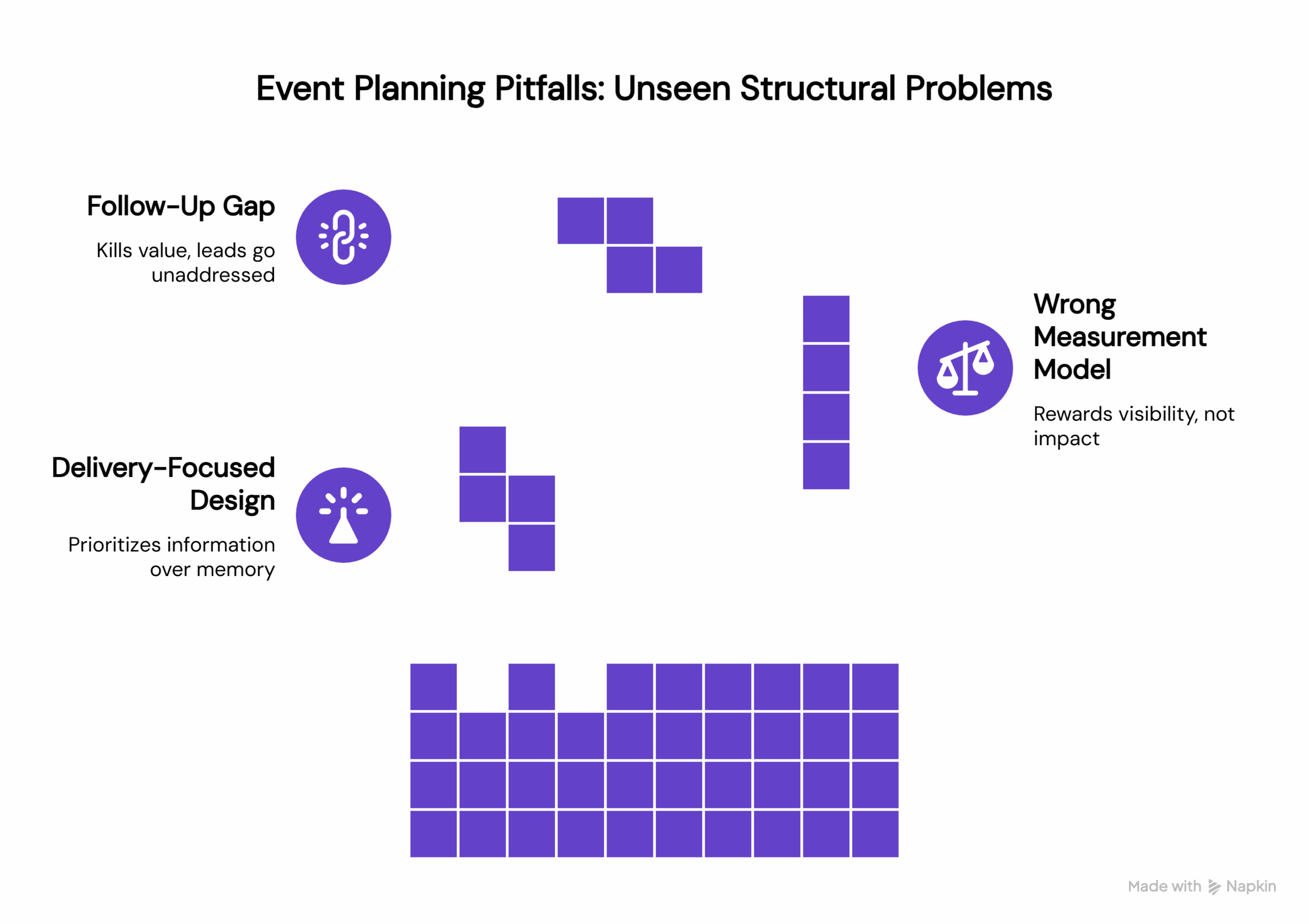 A slide titled “Event Planning Pitfalls: Unseen Structural Problems” highlighting three key issues: Follow-Up Gap (kills value, leads go unaddressed), Delivery-Focused Design (prioritizes information over memory), and Wrong Measurement Model (rewards visibility, not impact). The layout uses purple icons and abstract block visuals to represent structural gaps in event planning.