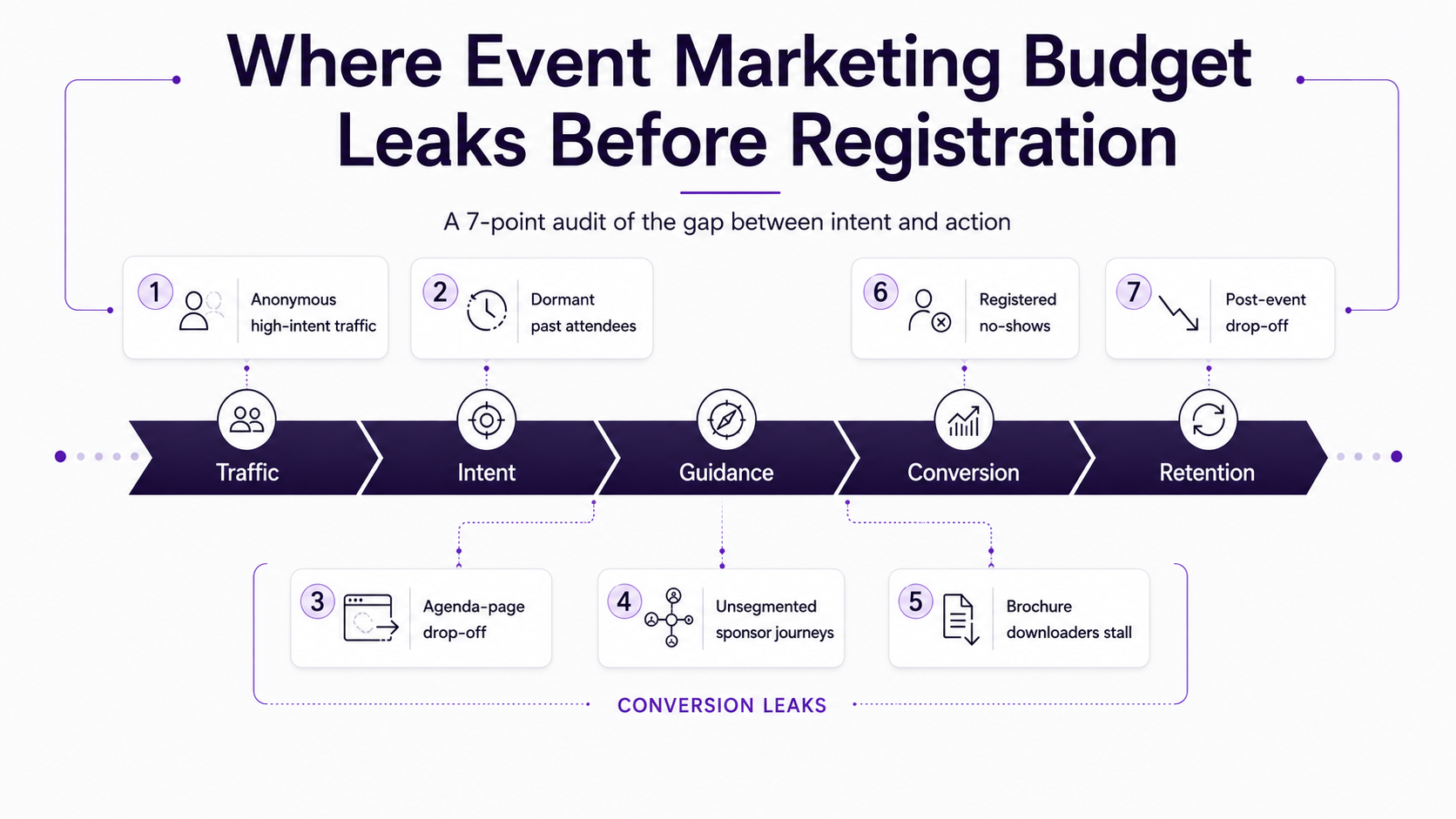 Diagram showing seven places event marketing budget leaks before registration, including anonymous high-intent traffic, dormant past attendees, agenda drop-off, unsegmented sponsor journeys, brochure downloaders, registered no-shows and post-event drop-off.