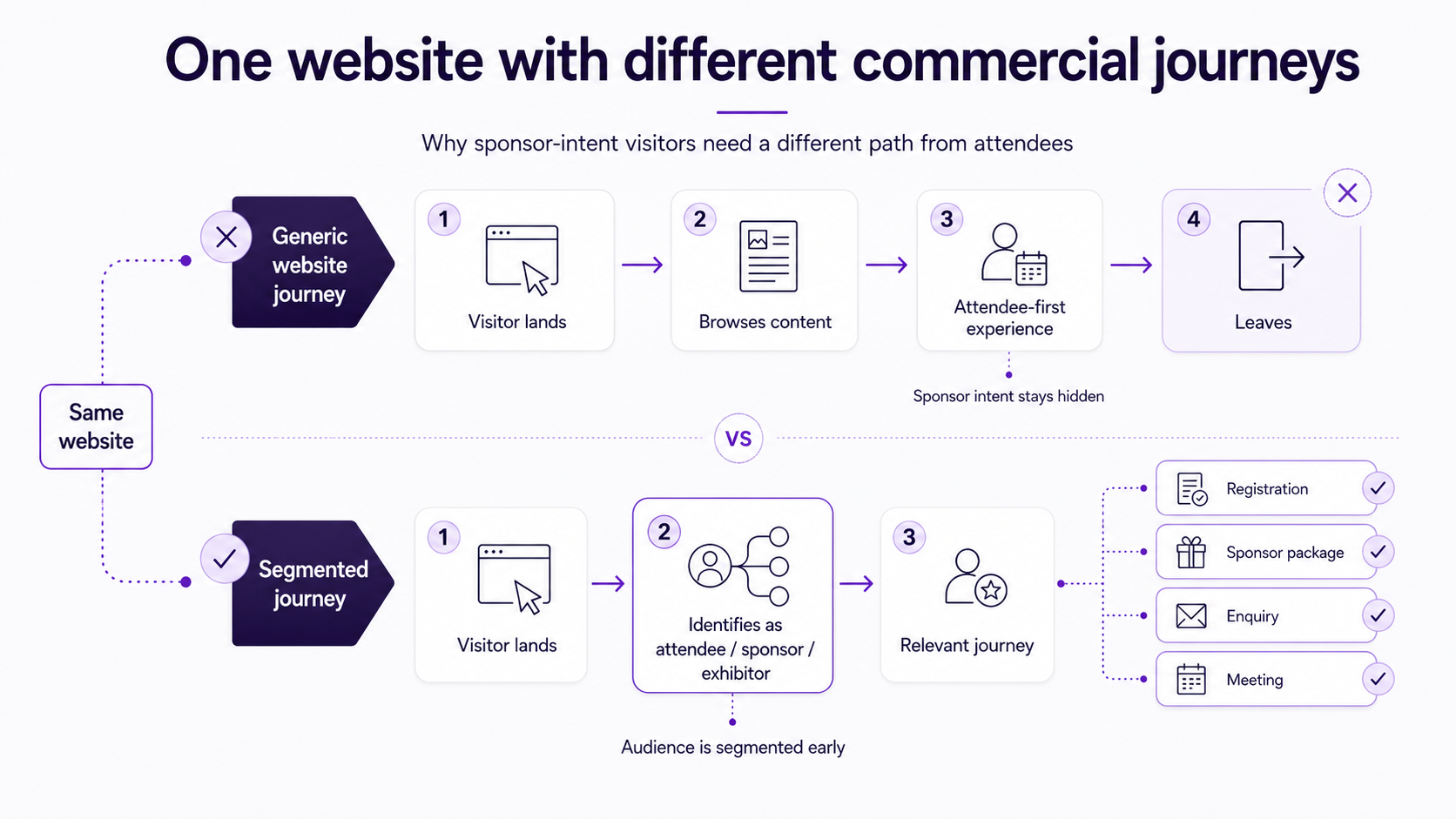 Split-path diagram comparing a generic event website journey where sponsor intent stays hidden with a segmented journey that routes attendees, sponsors and exhibitors towards relevant outcomes such as registration, sponsor packages, enquiries and meetings.